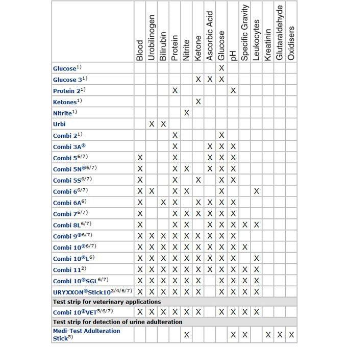 Medi-Test Combi 5s Urine Test Strips x 50